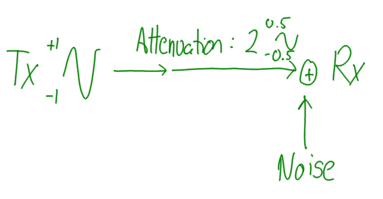 Attenuation and Noise