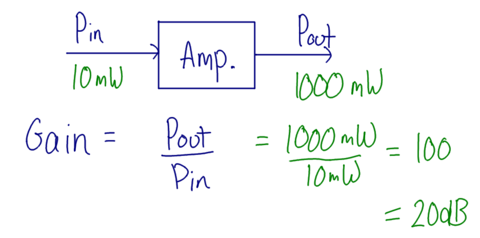 Amplifier Gain