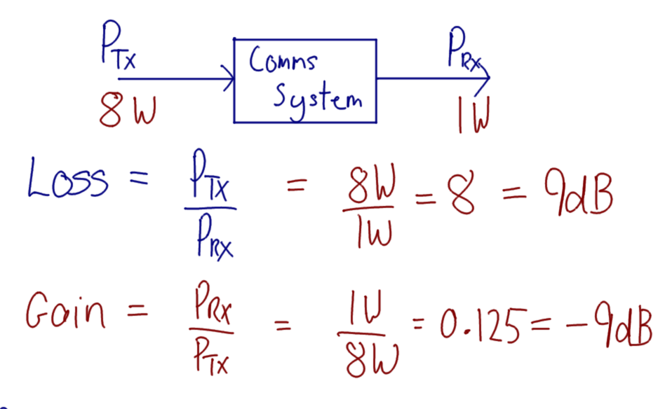 Communications System Loss