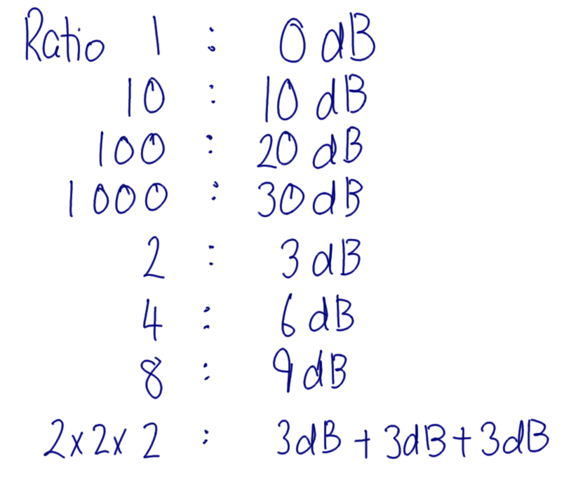 Example Ratios and dB