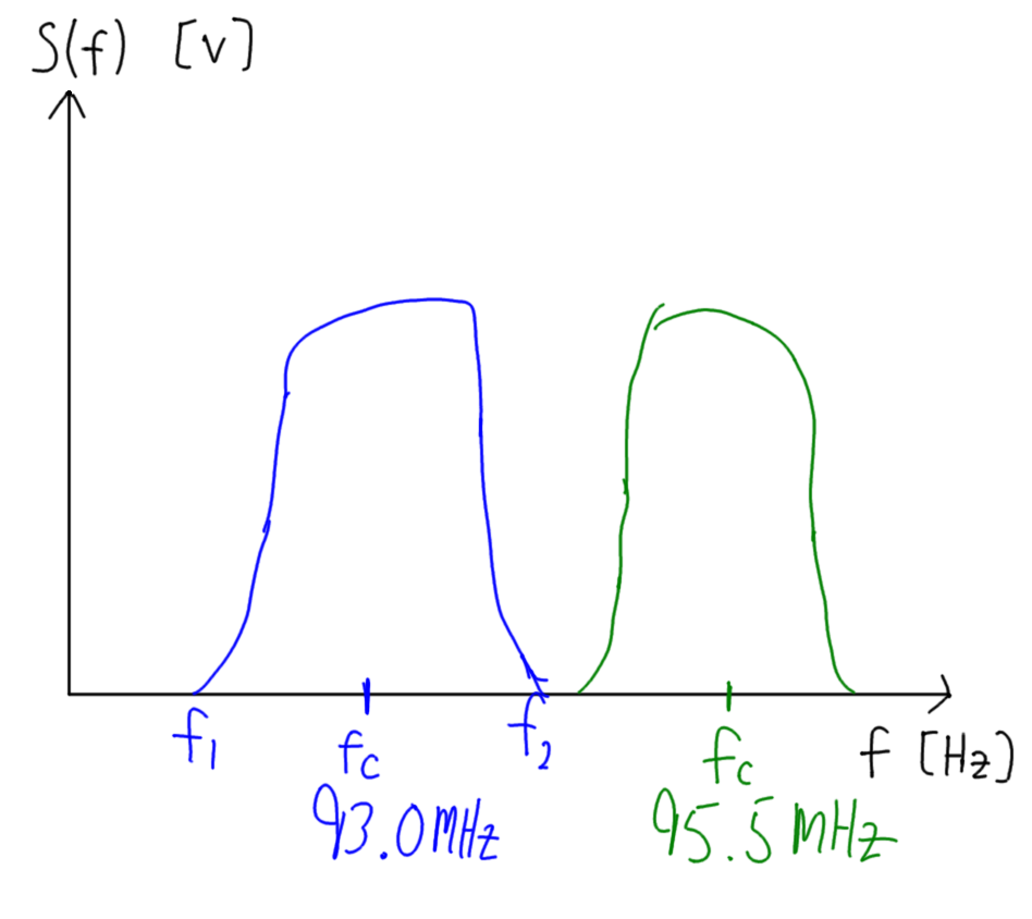 Signals at different centre frequencies (channels)