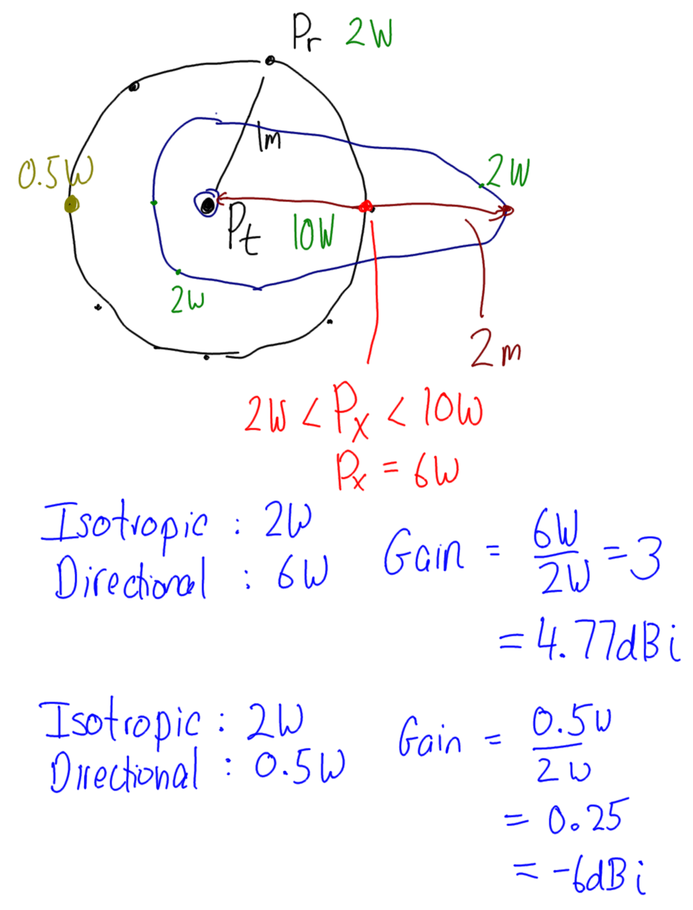 Antenna gain vs isotropic antenna