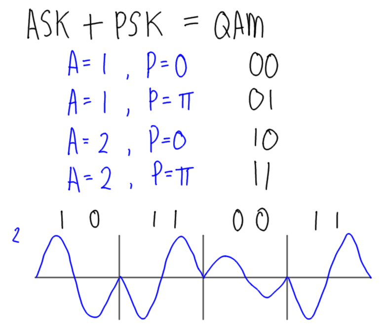 QAM with 2 amplitudes and 2 phases