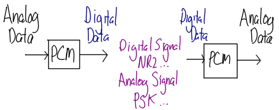 Analog to Digital using PCM
