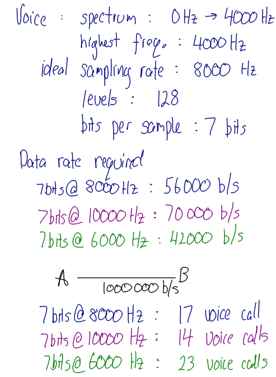 Sampling Theorem and PCM Voice