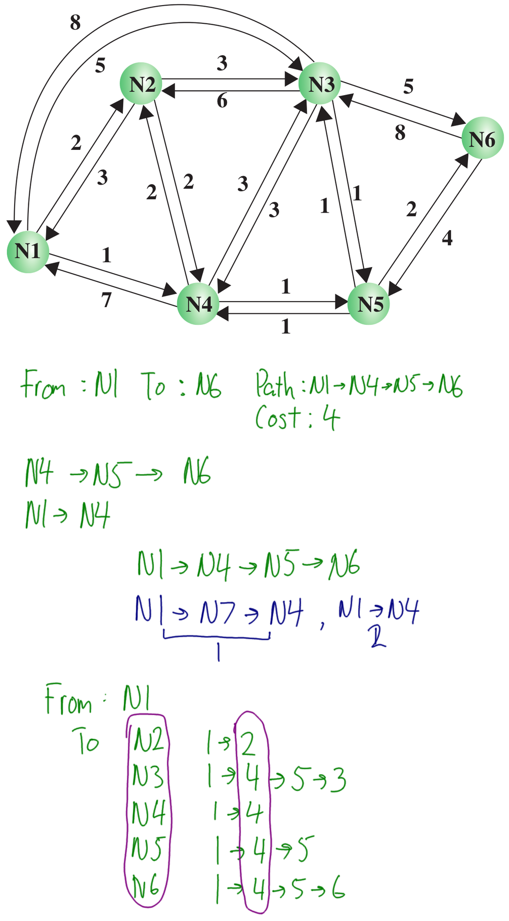 Least Cost Routes in Example Network
