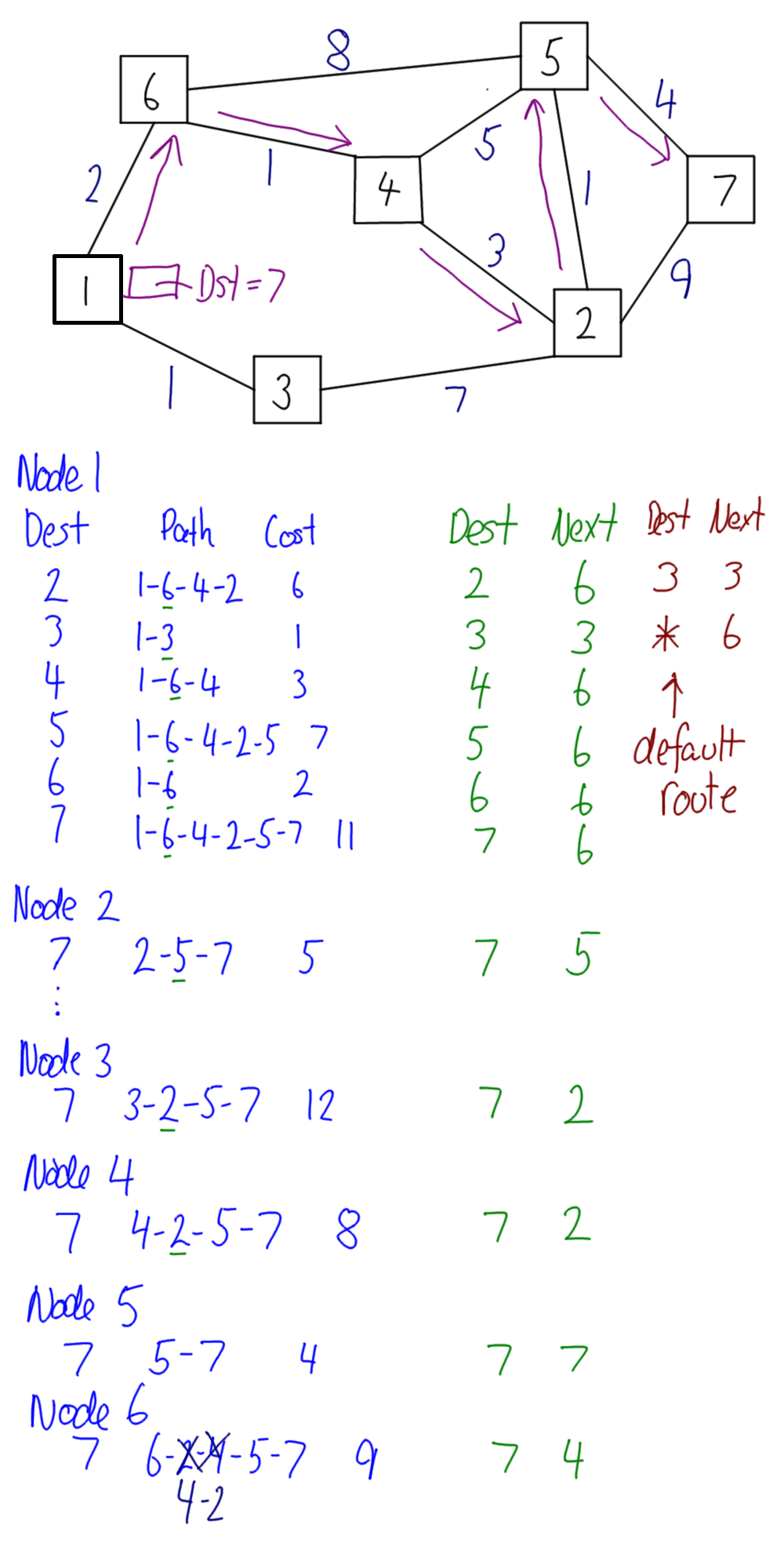 Creating Routing Tables