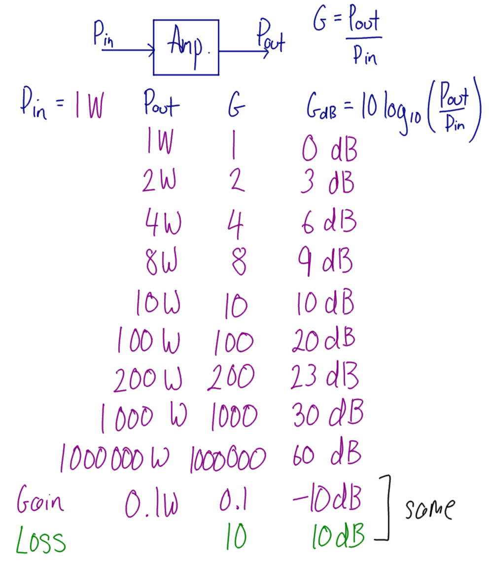 Gain and Loss in dB