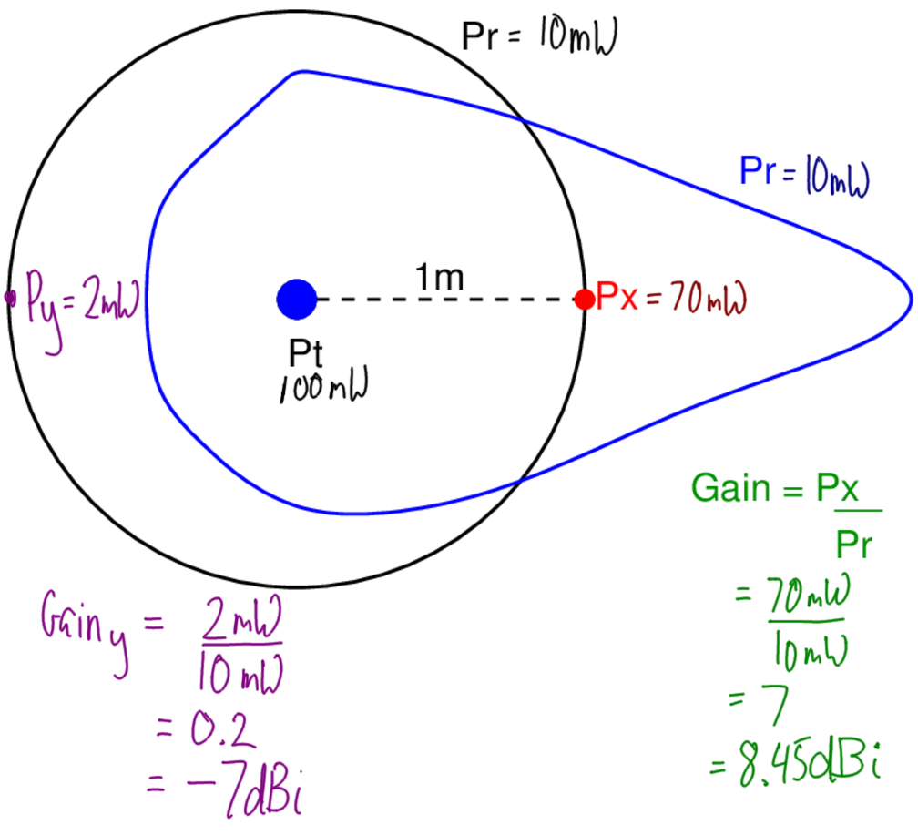 Gain compared to isotropic antenna