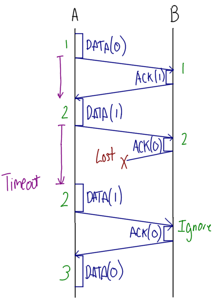 Stop-and-wait ARQ with ACK loss