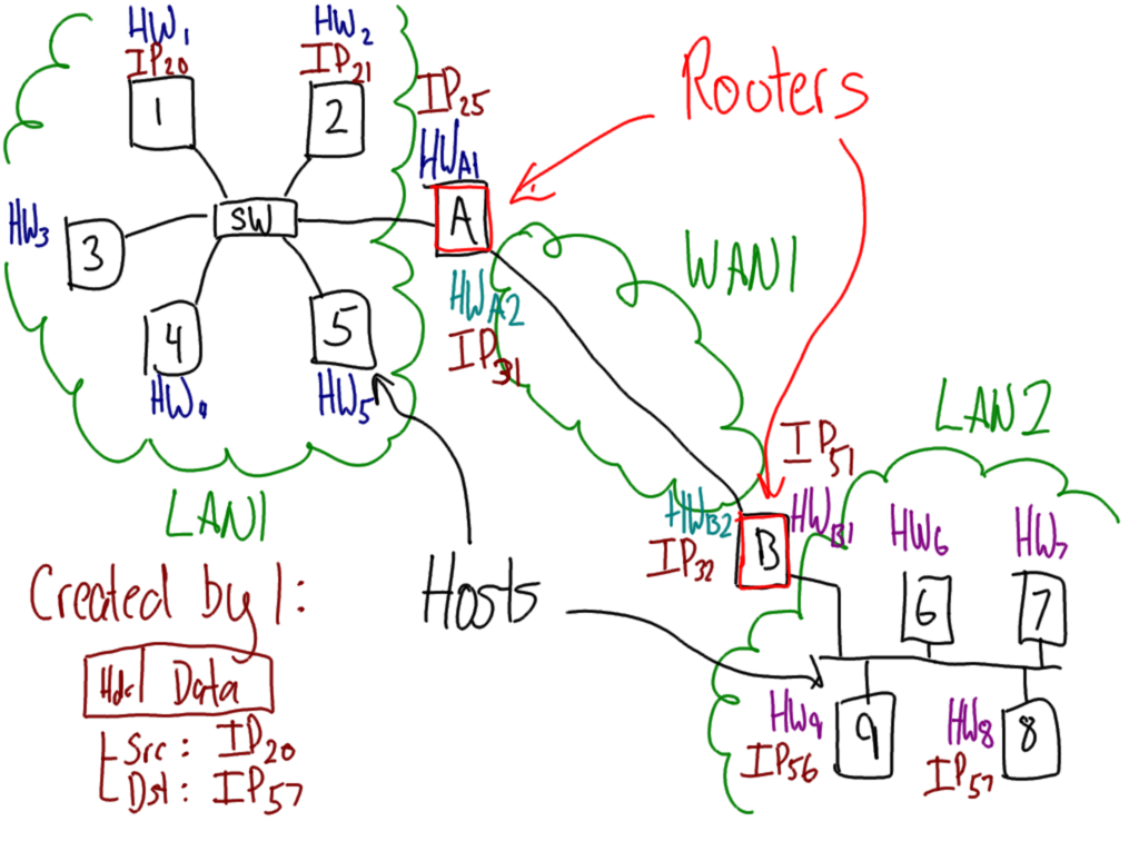 Internetworking Example