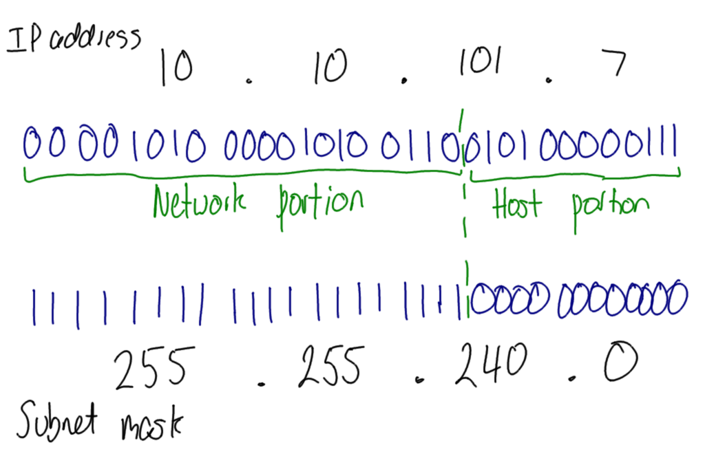 IP address, dotted-decimal notation and subnet mask