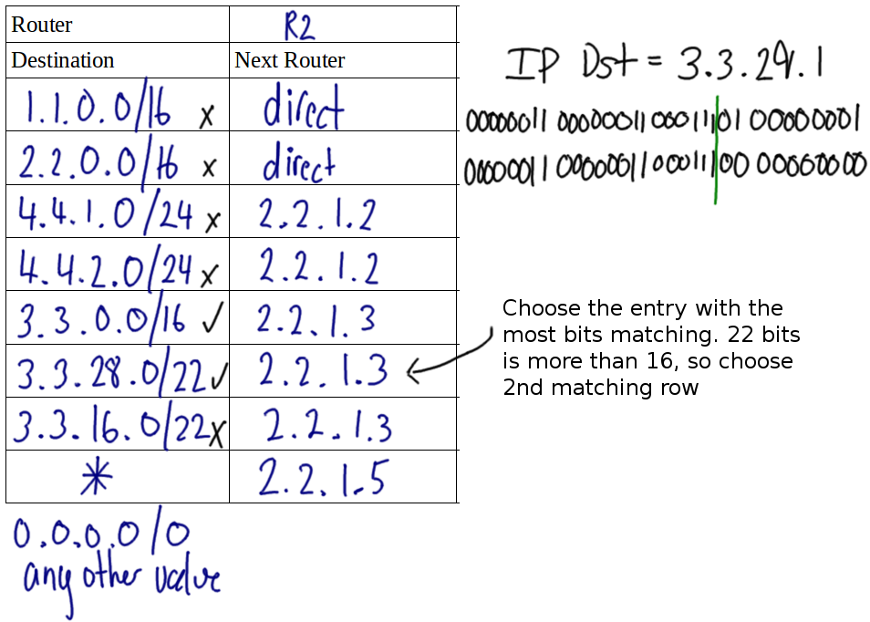 IP Routing Table Lookup 2 with sub-optimal table