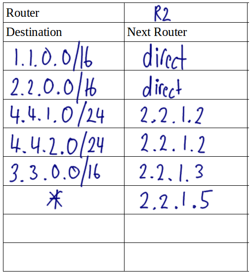 Optimal Routing Table for R2