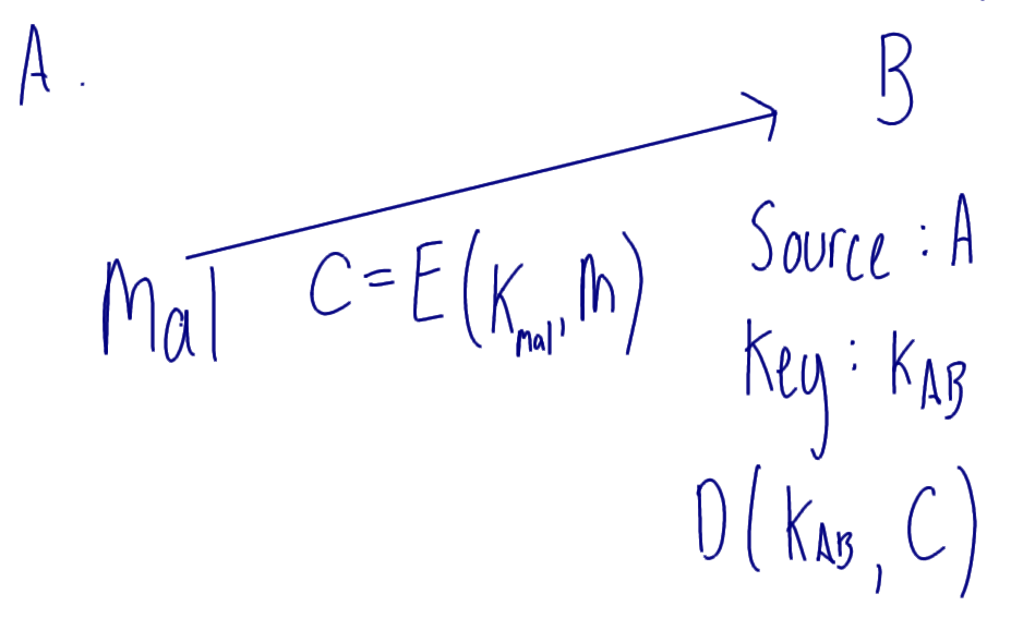 Authentication with Symmetric Encryption - Malicious