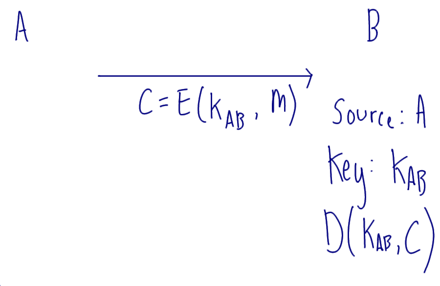 Authentication with Symmetric Encryption - Normal