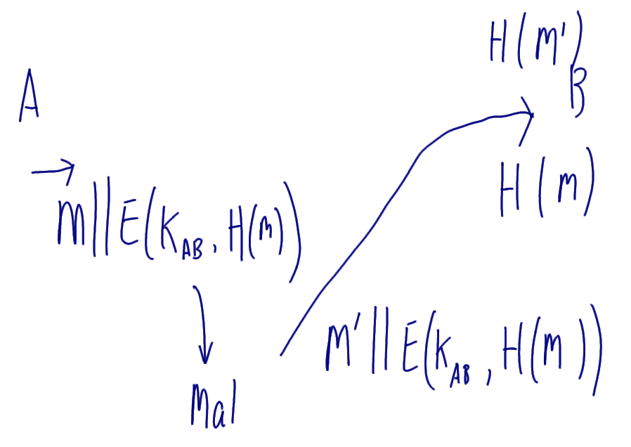 Authentication with Hash Function - Attack 2