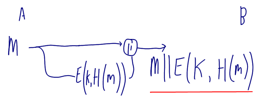 Authentication with Hash Function - Normal Case