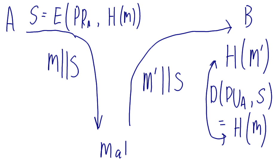 Digital Signature Modification Attack