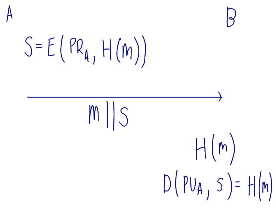 Digital Signature Normal Operation