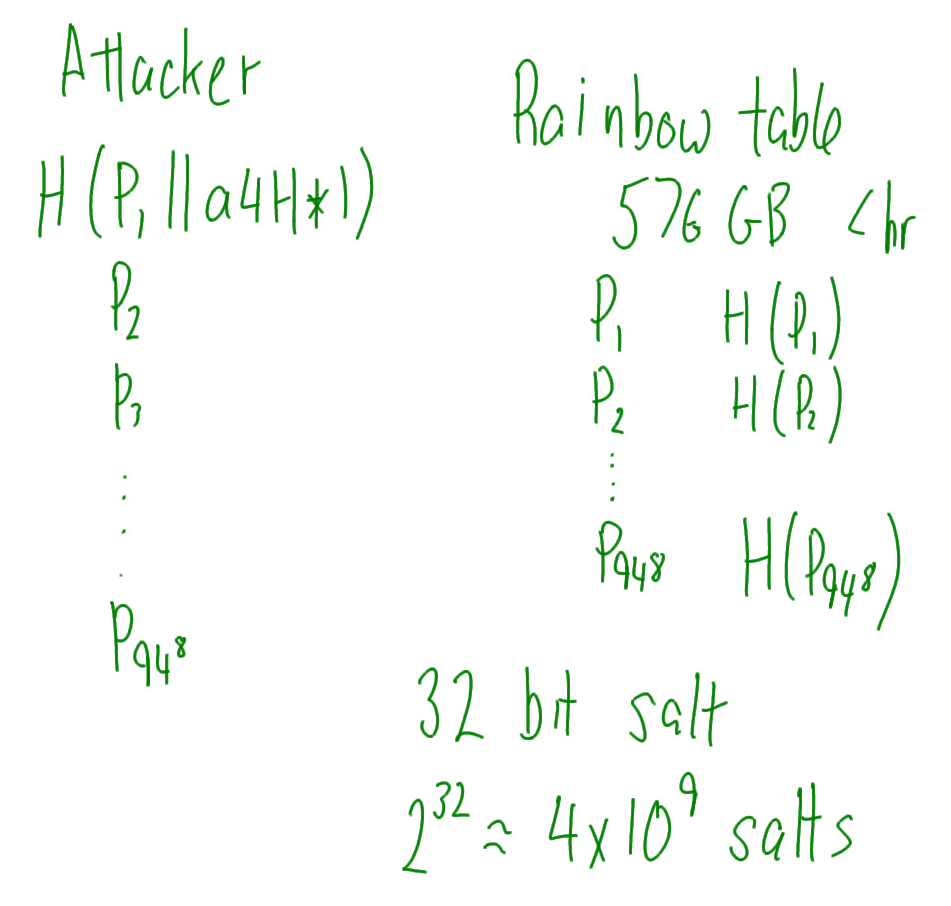 Password Storage - Salted Password and Rainbow Table