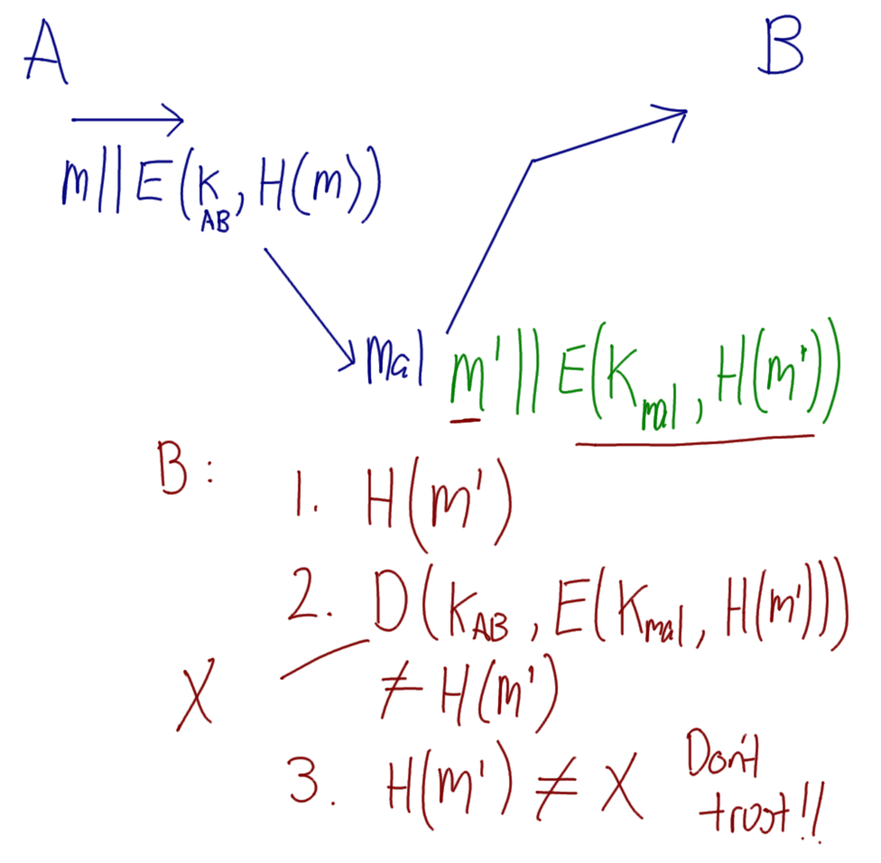 Authentication with Hash Functions - Attack 2