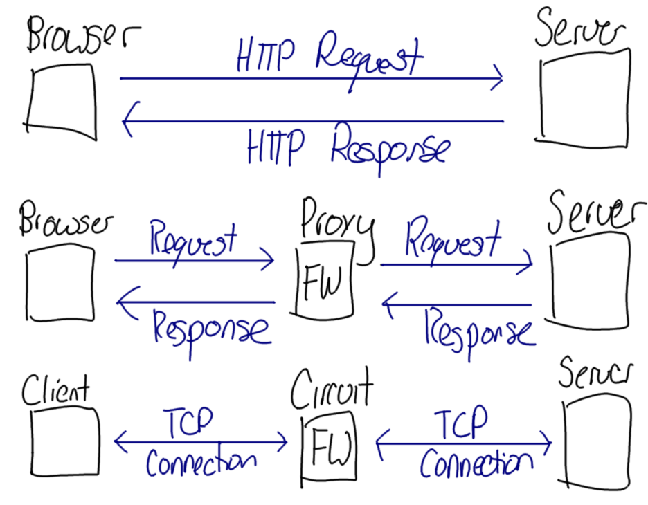 Application and Circuit Level Proxies Application and Circuit Level Proxies