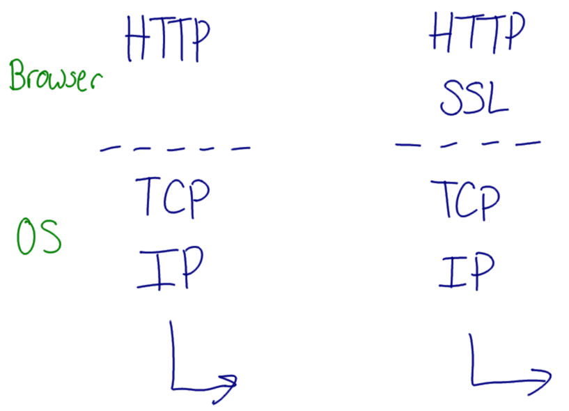 SSL/TLS in a Layered Stack for HTTPS