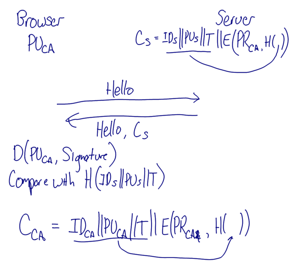 Certificate Exchange for Web Browsing