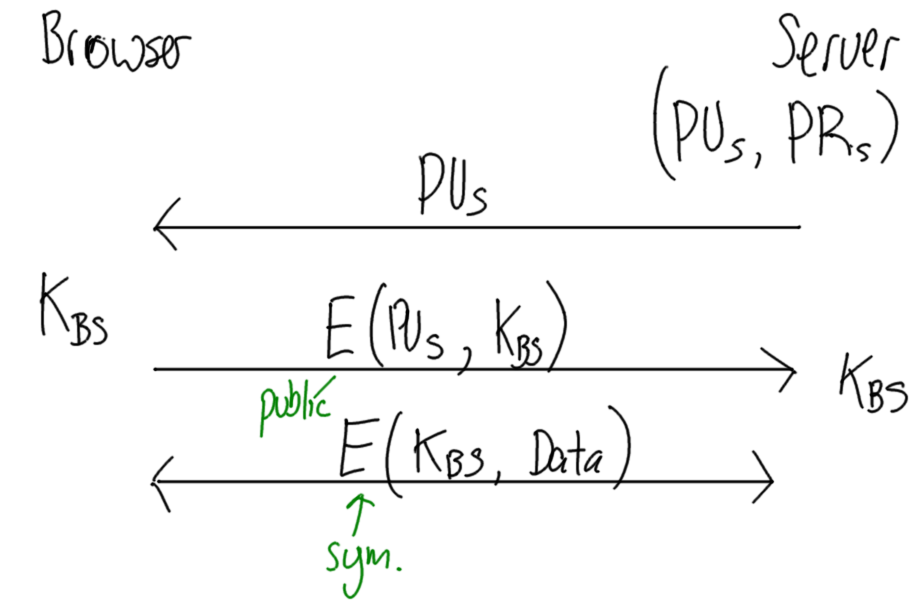 Public Key Exchange in Web Browsing