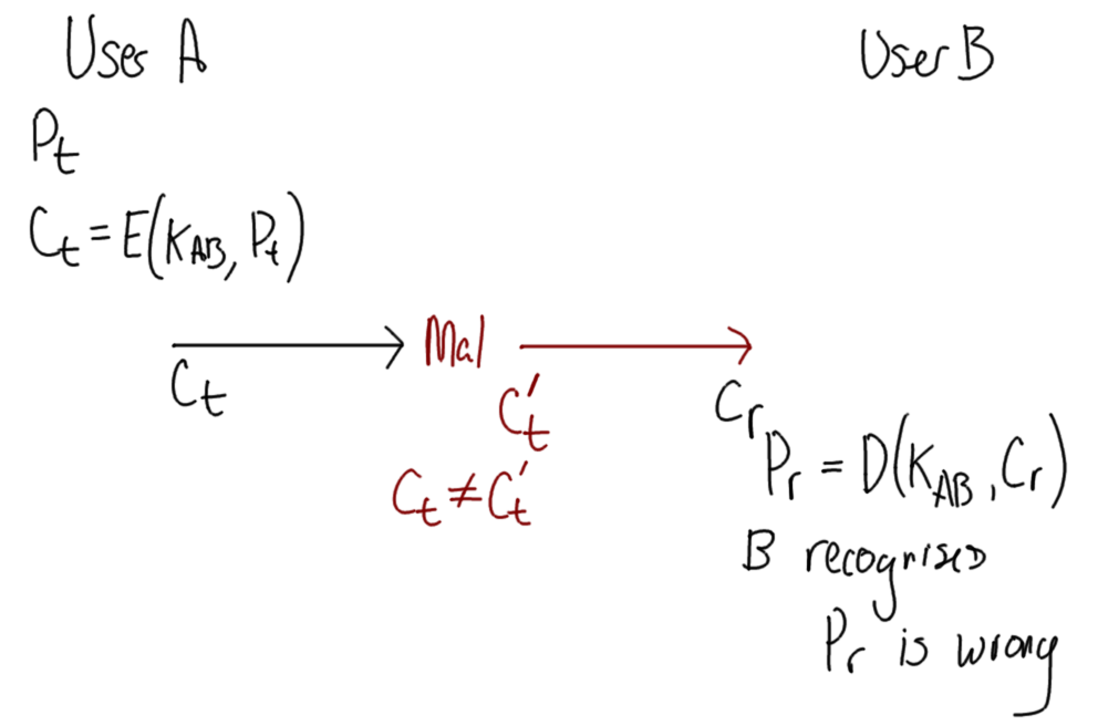 Data Integrity with Encryption and Attack 1