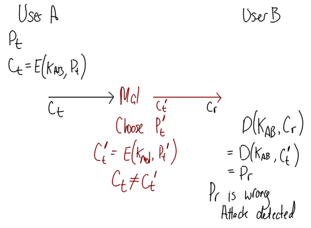 Data Integrity with Encryption and Attack 2