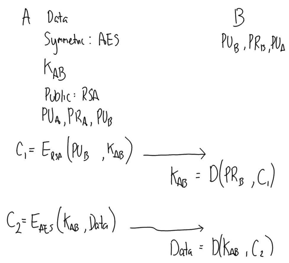 Public Key Crypto and Symmetric Key Crypto