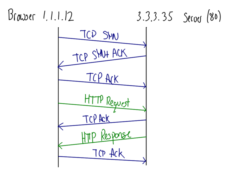 Browsing (HTTP) Message Sequence Diagram