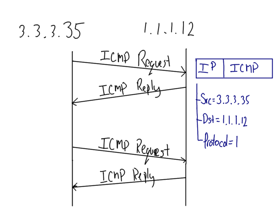 Ping (ICMP) Message Sequence Diagram