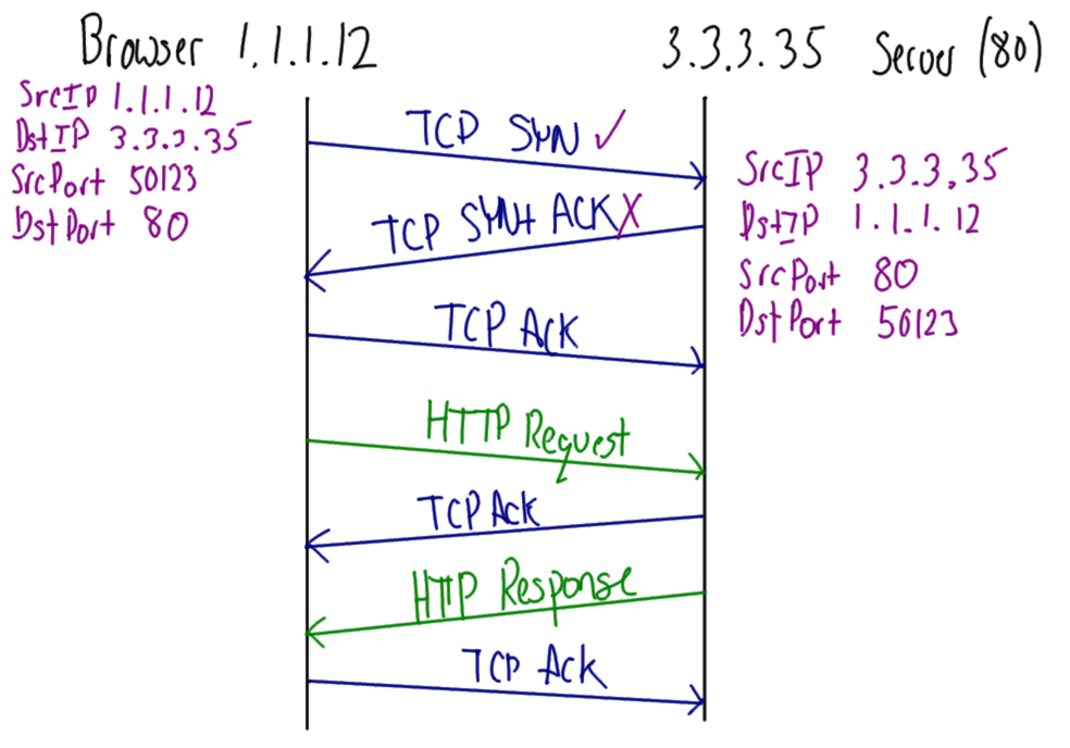 Sequence Diagram when Default Policy is DROP