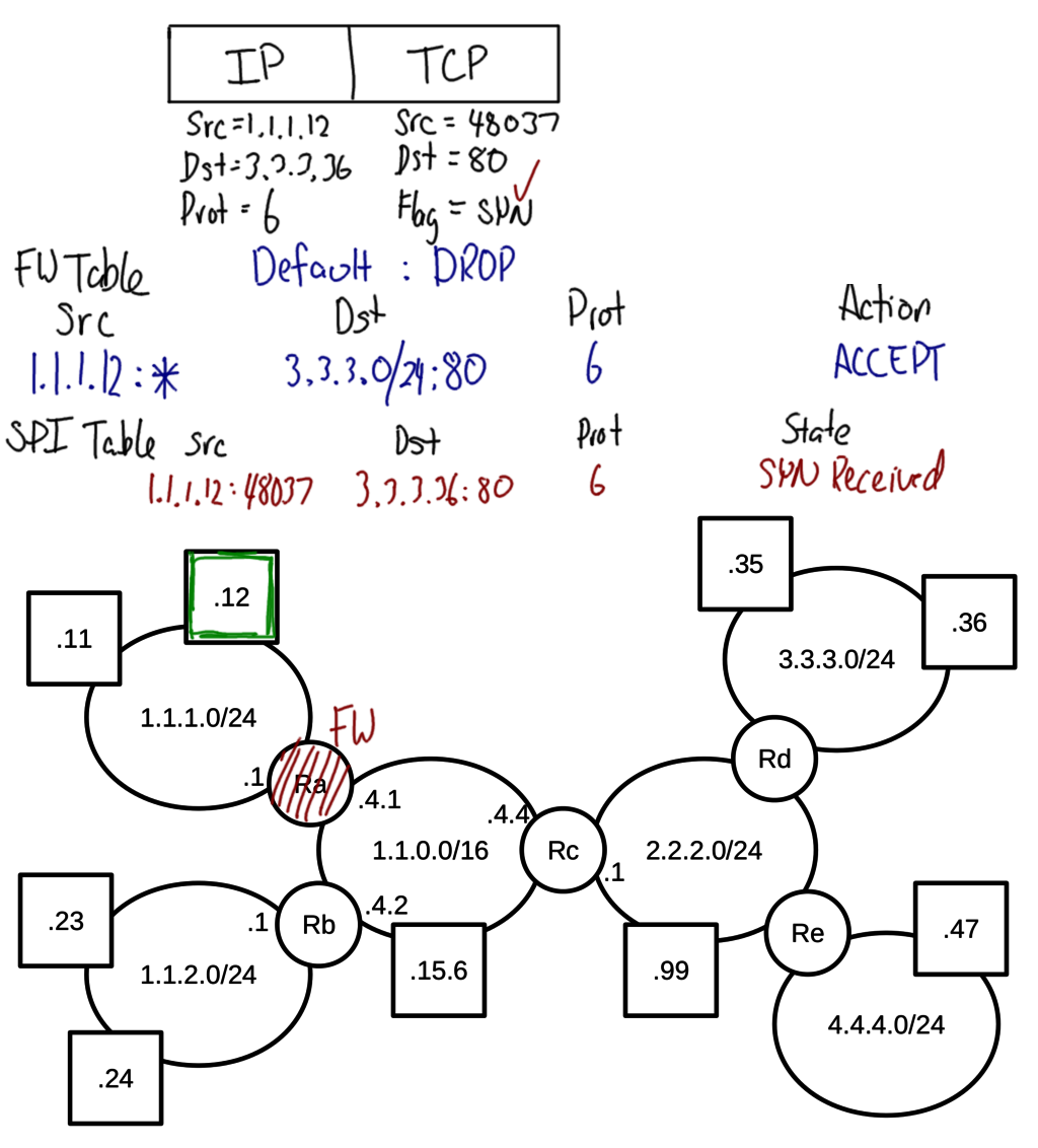 SPI with SYN Received