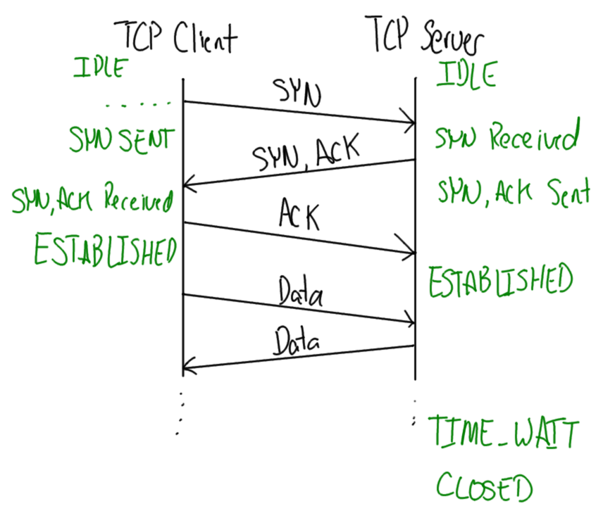 TCP Connection States