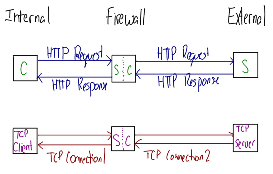 circuit level proxy firewall