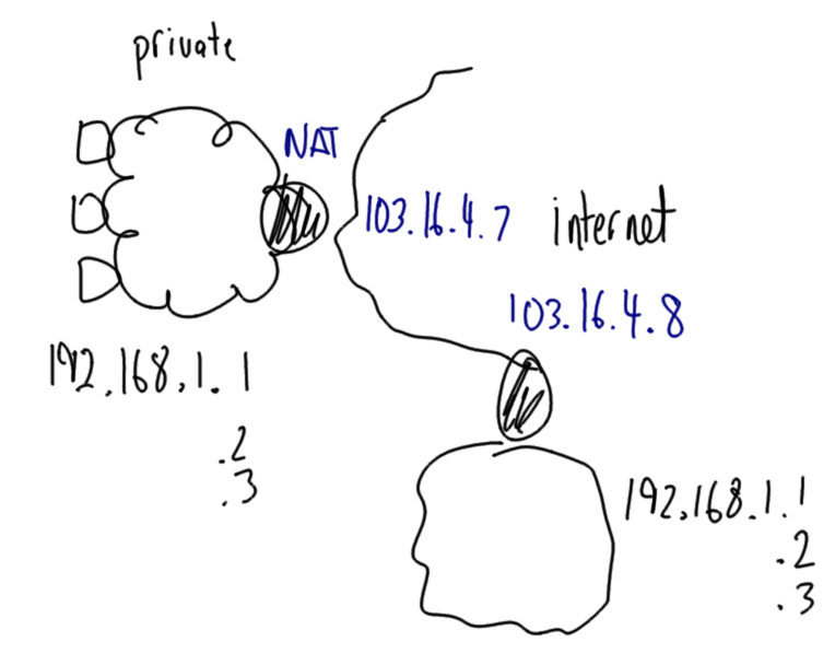 Concept of Network Address Translation