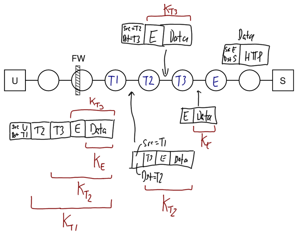 Tor Encryption